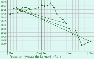 Graphe de la pression atmosphrique prvue pour Argentat