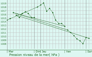 Graphe de la pression atmosphrique prvue pour Trouley-Labarthe