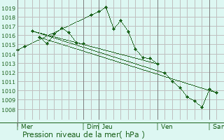 Graphe de la pression atmosphrique prvue pour Pouyastruc