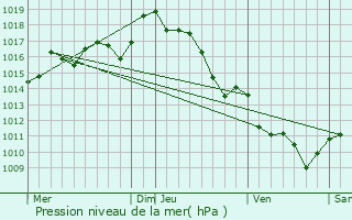 Graphe de la pression atmosphrique prvue pour Mes