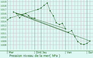 Graphe de la pression atmosphrique prvue pour La Louvire-Lauragais
