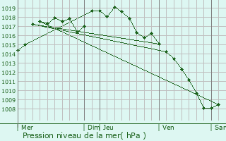 Graphe de la pression atmosphrique prvue pour Condillac