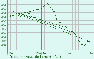 Graphe de la pression atmosphrique prvue pour Mons