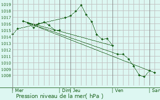 Graphe de la pression atmosphrique prvue pour Labessire-Candeil