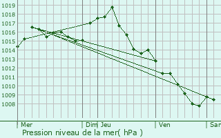 Graphe de la pression atmosphrique prvue pour Montfa