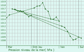 Graphe de la pression atmosphrique prvue pour Trban