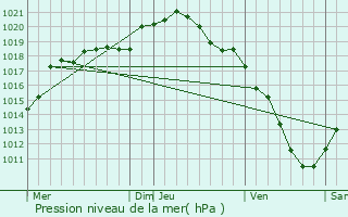 Graphe de la pression atmosphrique prvue pour Thonne-les-Prs