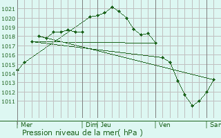 Graphe de la pression atmosphrique prvue pour Scheval