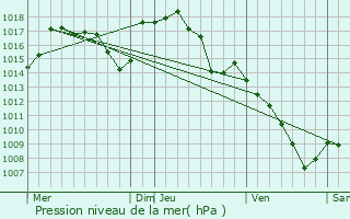 Graphe de la pression atmosphrique prvue pour Valzergues