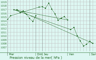 Graphe de la pression atmosphrique prvue pour Taurinya