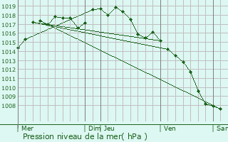 Graphe de la pression atmosphrique prvue pour Carsan