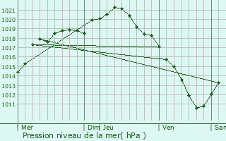 Graphe de la pression atmosphrique prvue pour Bouconville