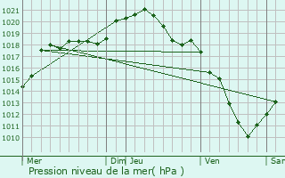 Graphe de la pression atmosphrique prvue pour Landrichamps