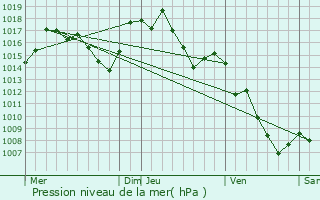 Graphe de la pression atmosphrique prvue pour Casteil