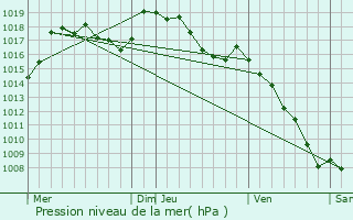 Graphe de la pression atmosphrique prvue pour Montbrun-les-Bains