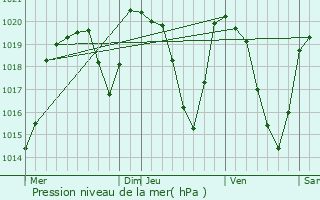 Graphe de la pression atmosphrique prvue pour Valujols