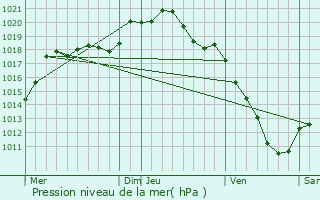 Graphe de la pression atmosphrique prvue pour Boviolles
