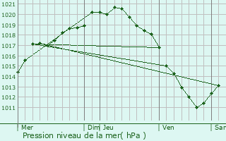 Graphe de la pression atmosphrique prvue pour Radinghem-en-Weppes