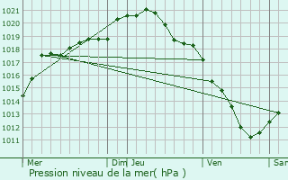 Graphe de la pression atmosphrique prvue pour Hem-Lenglet