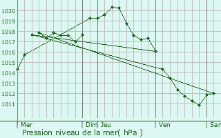 Graphe de la pression atmosphrique prvue pour Rouvray