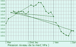 Graphe de la pression atmosphrique prvue pour Villiers-le-Duc