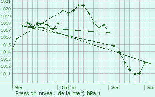 Graphe de la pression atmosphrique prvue pour Les Goulles