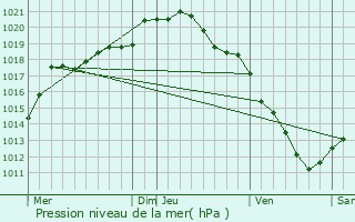 Graphe de la pression atmosphrique prvue pour Bellonne