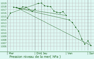 Graphe de la pression atmosphrique prvue pour Vitrolles-en-Lubron