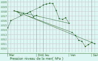 Graphe de la pression atmosphrique prvue pour Doyet