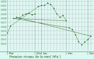 Graphe de la pression atmosphrique prvue pour Tilloloy