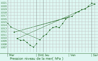 Graphe de la pression atmosphrique prvue pour Dignonville