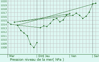 Graphe de la pression atmosphrique prvue pour Froges