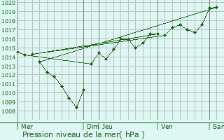 Graphe de la pression atmosphrique prvue pour Chasselay