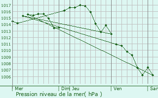 Graphe de la pression atmosphrique prvue pour Millas