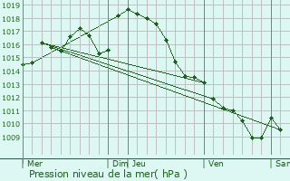 Graphe de la pression atmosphrique prvue pour Miramont-Sensacq