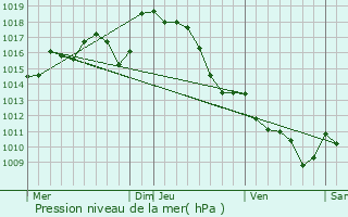 Graphe de la pression atmosphrique prvue pour Peyre