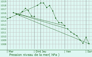 Graphe de la pression atmosphrique prvue pour Caussade-Rivire