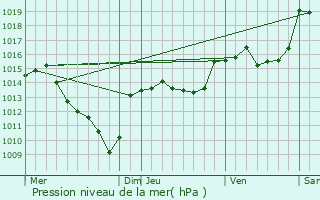 Graphe de la pression atmosphrique prvue pour Saint-Privat-de-Vallongue