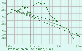 Graphe de la pression atmosphrique prvue pour Sainte-Maure-de-Peyriac