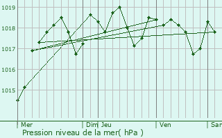 Graphe de la pression atmosphrique prvue pour Saint-Christophe-en-Boucherie