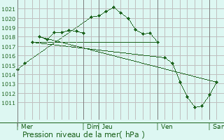 Graphe de la pression atmosphrique prvue pour Villers-Cernay