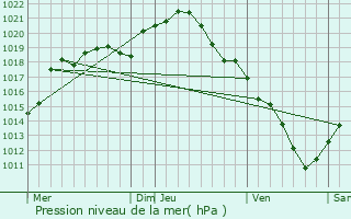 Graphe de la pression atmosphrique prvue pour Champigny