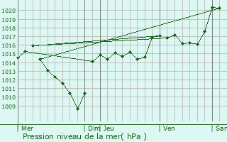 Graphe de la pression atmosphrique prvue pour Saint-Flour-de-Mercoire