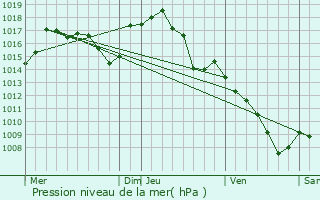 Graphe de la pression atmosphrique prvue pour Lanujouls