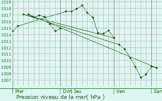 Graphe de la pression atmosphrique prvue pour Peyrusse-le-Roc