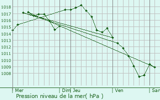 Graphe de la pression atmosphrique prvue pour Prendeignes