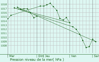 Graphe de la pression atmosphrique prvue pour Sabadel-Latronquire