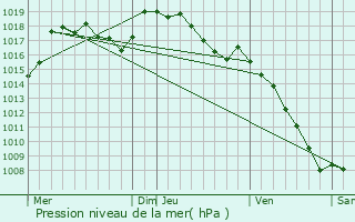 Graphe de la pression atmosphrique prvue pour Sahune