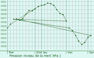 Graphe de la pression atmosphrique prvue pour Aalter