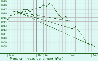 Graphe de la pression atmosphrique prvue pour Roubia